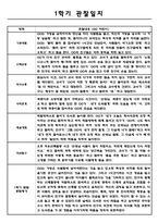 만5세 1년분량 아동 관찰일지, 영역별 관찰일지 - 5명 관찰 11페이지-4