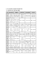 [아동건강교육]보육시설의 기본적인 안전교육 중에서 만 5세를 대상으로 현장에서 적용 가능한 실제 프로그램을 작성하시오.-3