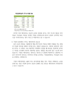 [경영학개론] - 통한 기업의 성공, 실폐사례를 조사해 보고 성공과 실패의 요인-6