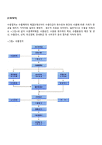[무역학] 수출절차-2