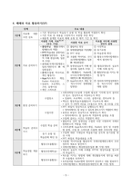 ASSURE 모형 교수설계 사례-5