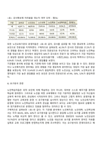 노인교육기관의 요구분석의 실태-7