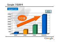 [인터넷비즈니스] 구글(Google) 기업분석-9