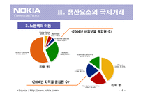 [무역학] 노키아의 해외 투자전략-16