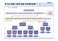 [마케팅조사계획서] 네이트온의 메신저 시장침투에 효과적으로 대응하기 위한 MSN의 전략 수립-19