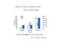 [신제품 성공사례] 남양 맛있는 우유 GT 사례-4