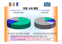 맥스웰하우스 시장조사-6
