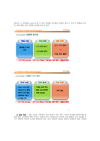 [데이터베이스마케팅] 외식산업에서의 DBM-5