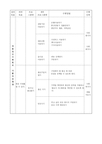 (프로포절) 정신지체 장애인의 사회적응 향상 및 성역할 인식 개선을 위한 프로그램(프로그램 명 : 희망의 집)-7