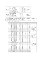 태자교육의 전통과 유교이념 그리고 서연제도의 성립과 그 성격-6