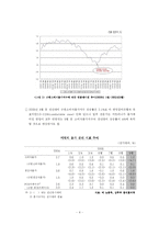 [경제학] 미국 경제변수의 분석과 고찰-6
