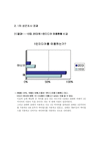 [마케팅조사론] 10대들의 인터넷 싸이월드 이용행태 분석-6