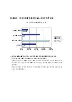 [마케팅조사론] 10대들의 인터넷 싸이월드 이용행태 분석-7