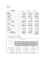 [재무관리] 국민은행 재무분석-7