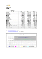 [재무관리] 국민은행 재무분석-8