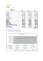 [재무관리] 국민은행 재무분석-9