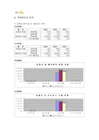 [재무관리] 국민은행 재무분석-13