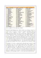유한킴벌리의 마케팅전략과 윤리경영분석-3
