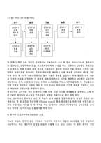 [기업경영 교육훈련] 기업교육 프로그램 개발의 모델-7