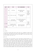 체육지도 보고서_장애특성별 운동프로그램, 운동기술과 체력의 진단 및 평가, 통합체육 이해와 적용, 장애유형별 건강체력 증진 방안_발달원리 기반 운동프로그램(수영)-3