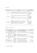 사회복지프로그램, 위축, 우울, 불안, 주의력 결핍  등 정서행동문제 해결을 위한 결손가정 아동에 대한 집단미술치료 프로그램-11
