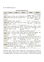 목적에 따라서 집단을 분류할 경우 많은 유형이 존재하게 되는데, 흔히 사회복지사가 관여하는 집단으로 치료집단과 과업집단의 두 범주가 있다 두 범주에 대해 토론 해 봅시다-4