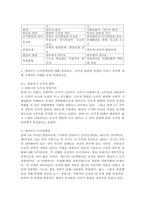 (영유아발달, 공통)1. 피아제의 인지발달 이론의 기본 개념(도식, 동화, 조절, 평형화, 적응)과 비고츠키의 기본 개념(근접발달영역, 비계설정)에 대해서 각각 구체적인 사례를 들어 설명하고, 두 이론의 평가를 논하시오. 2. 영유아기 도덕성발달에 대해 설명하고, 도덕성 발달에 영향을 미치는 요인에 대해 구체적인 사례를-7