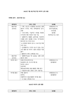 2022년 7월 6일 혁신기업 바우처 신청 내용-1