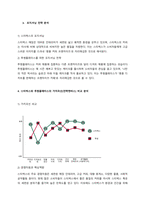가치곡선(전략캔버스) 분석을 활용하여 경쟁관계에 있는 특정 2개 기업의 경쟁전략을 비교 설명하시오-3