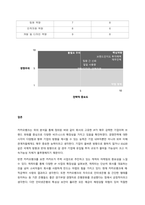 가치사슬 분석을 사용해서 관심 있는 기업의 활동분야를 여러 단계로 나누어 분석하고 가장 뛰어난 경쟁자와 비교해서 경쟁우위와 열위 부문을 서술하시오 -3