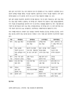 교육과정의 구성에 영향을 미치는 사회학 이론이나 사회적 변화, 흐름 등을 ➁교육과정의 역사적 변화와 더불어 간단히 설명하시오-3