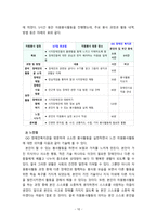[2023 자원봉사론][장애인복지관 참여] 1. 현대사회에서 자원봉사가 왜 더 필요하게 되는지 그 이유를 기술하고 자원봉사활동의 대상에는 어떤 것들이 있는지 기술하십시오. 그리고 본인이 특히 강조하고 싶은 대상이나 영역에 대해 주장해 보십시오. 2. 본인이 주위에서 할 수 있는 자원봉사활동에 참여해 보시고 어떤 느낌을 갖게 되었는지?-10