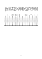 기초거시경제론_1 교재의 표 9-2 표 9-1 또는 그림 9-1이 아님에 유의)에서 투자지출이 기존의 10조원에서 0원으로 10조원만큼 감소하는 경우, 표가 어떻게 변하는지 새로운 표를 그려 나타내시오 이 때 균형 GDP와 승수는 얼마인가 2 다음 보기의 요인들에 따라 경제의 단기 균형과 장기 균형이 어떻게 변화하는지를 총수요-총공급 모형을 통해 그림으로 -4