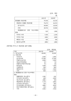 회계학특강_1-1 발생액의 개념과 종류에 대해 설명하시오 1-2 다음의 재무제표는KNOU의 2021년 현금흐름표와 재무제표의 주석을 일부 발췌한 것이다 재무제표를 보고 2번과 2번의 질문에 대답하시오 2 이익조정 (4)-2