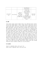 주제  주변에 개입이 필요한 아동을 선정하여, 아동의 문제를 사정과, 그 아동에 대한 개입계획을 작성하시오 -3