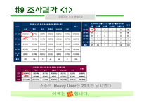 [마케팅조사] 산소주 브랜드 이미지 상승위한 마케팅조사-15