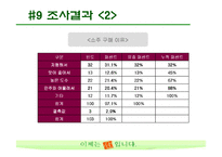 [마케팅조사] 산소주 브랜드 이미지 상승위한 마케팅조사-16