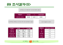 [마케팅조사] 산소주 브랜드 이미지 상승위한 마케팅조사-19