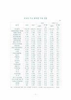 [중국경제론] 중국경제 성장의 요인 -개방정책을 중심으로-7