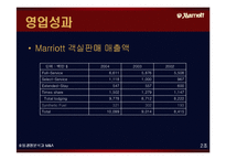 [호텔경영] 메리어트 호텔경영분석과 M&A(인수합병)-20