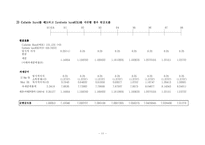 [기업재무론] 국채시장의 차익(Arbitrage in the government bond market)-17