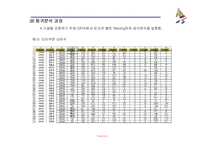 [경영정보처리론] 프로야구 팀 전략 보강을 위한 효과적 선수 영입프로그램-8