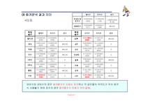 [경영정보처리론] 프로야구 팀 전략 보강을 위한 효과적 선수 영입프로그램-10