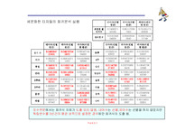 [경영정보처리론] 프로야구 팀 전략 보강을 위한 효과적 선수 영입프로그램-13