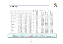 [경영정보처리론] 프로야구 팀 전략 보강을 위한 효과적 선수 영입프로그램-17