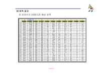 [경영정보처리론] 프로야구 팀 전략 보강을 위한 효과적 선수 영입프로그램-19