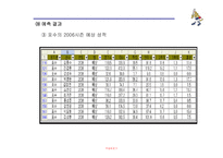 [경영정보처리론] 프로야구 팀 전략 보강을 위한 효과적 선수 영입프로그램-20