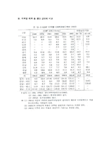 [거시경제학] 경제성장과 지역 균형 발전-12