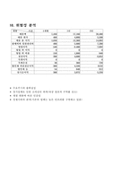 [사업계획서] 간판 청소 대행업-11