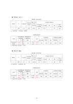 [통계] 소비자의 패밀리 레스토랑 선택속성에 대한 연구 -TGIF 경영자 입장에서-10